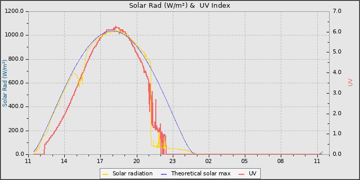 Solar Radiation and UV