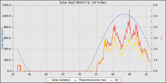 Solar Radiation and UV