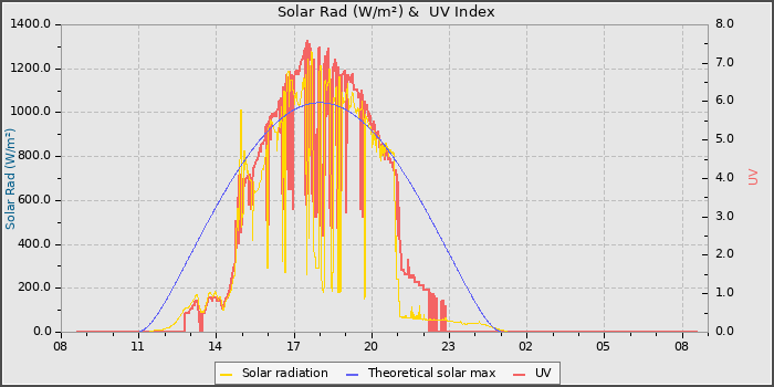 Solar Radiation and UV