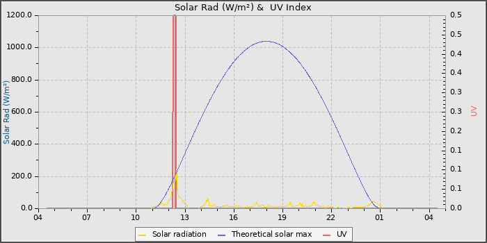 Solar Radiation and UV