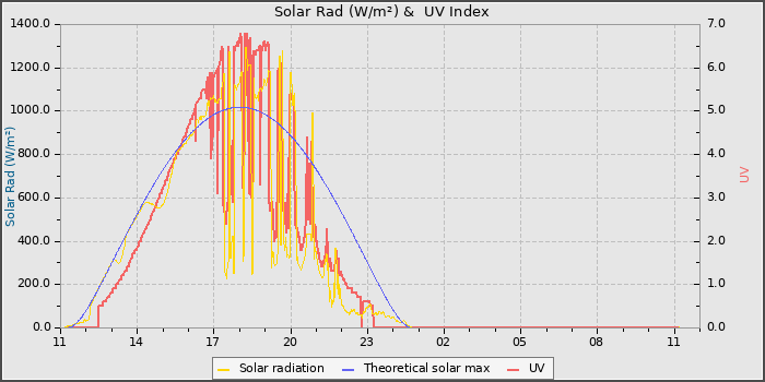 Solar Radiation and UV
