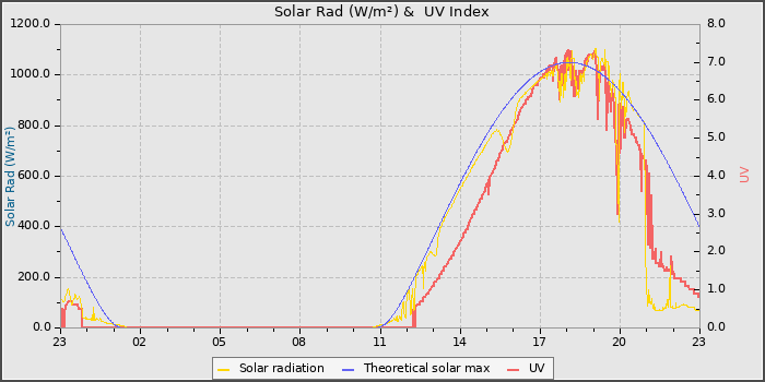 Solar Radiation and UV