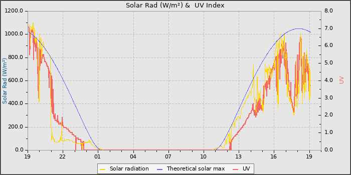 Solar Radiation and UV