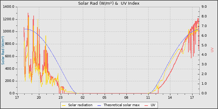 Solar Radiation and UV
