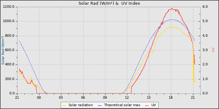 Solar Radiation and UV