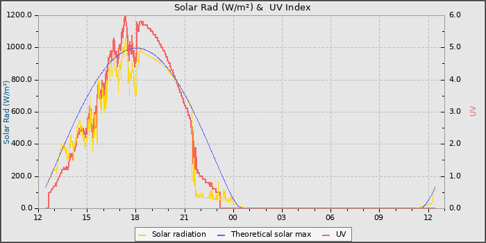 Solar Radiation and UV