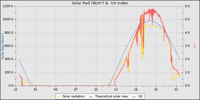 Solar Radiation and UV