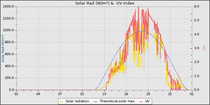 Solar Radiation and UV