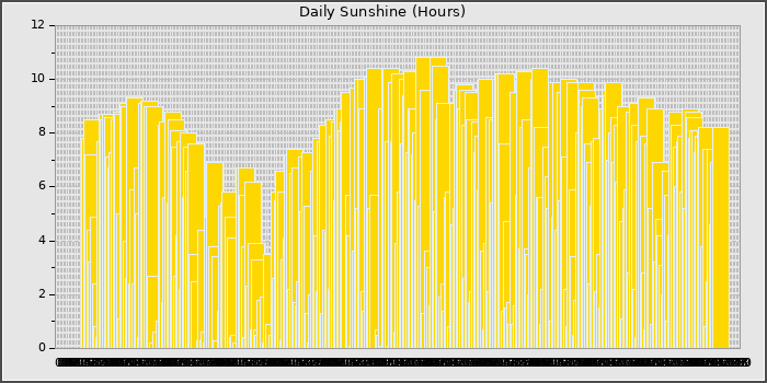 Sun Hours
