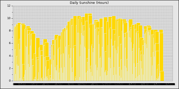 Sun Hours