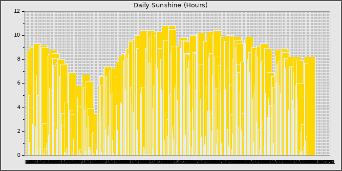 Sun Hours