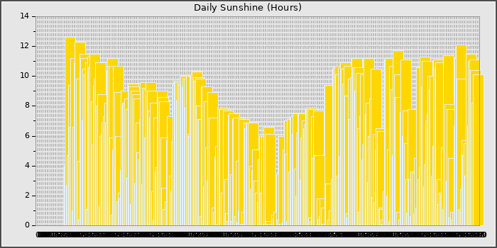 Sun Hours