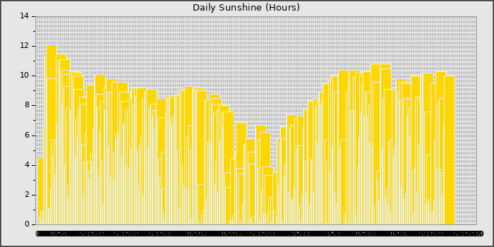 Sun Hours