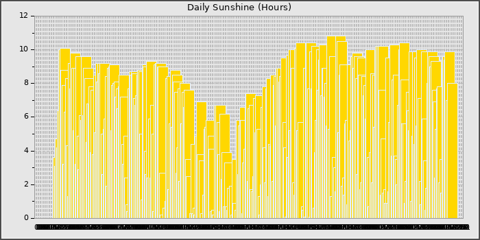 Sun Hours