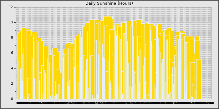 Sun Hours