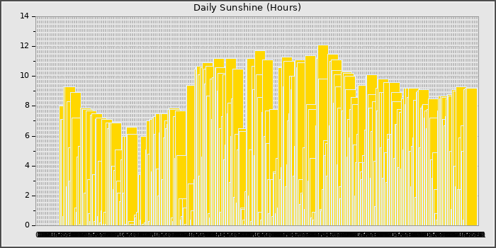 Sun Hours
