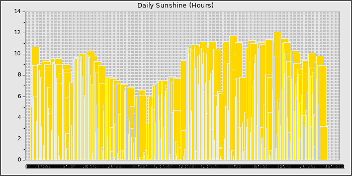 Sun Hours