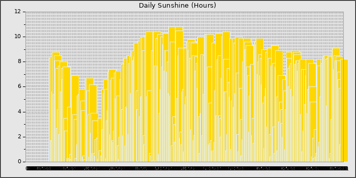 Sun Hours