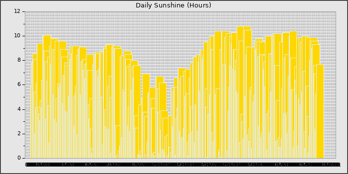 Sun Hours