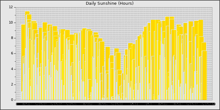 Sun Hours