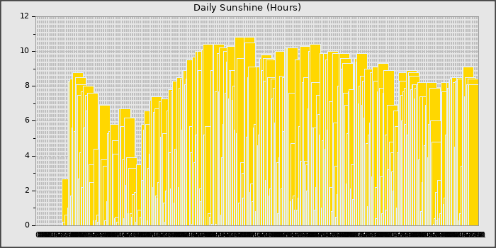 Sun Hours