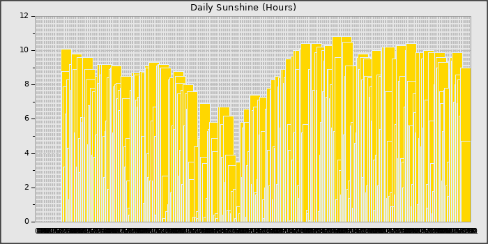 Sun Hours