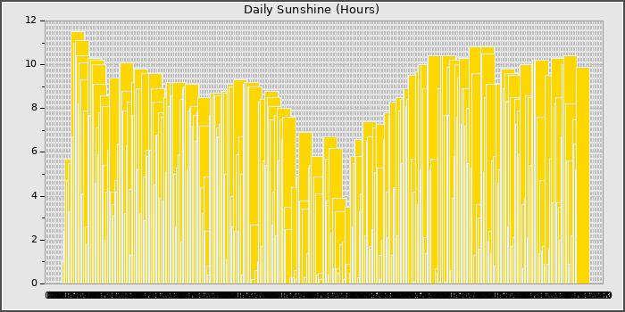 Sun Hours