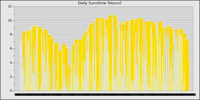 Sun Hours