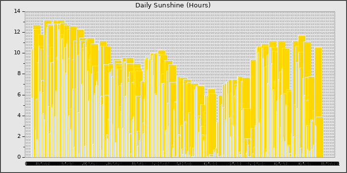 Sun Hours