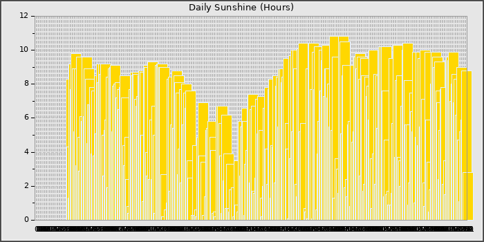 Sun Hours