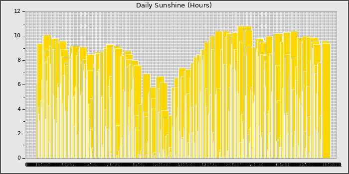 Sun Hours