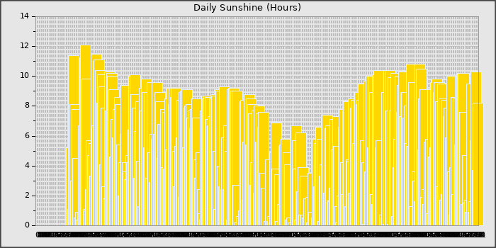 Sun Hours