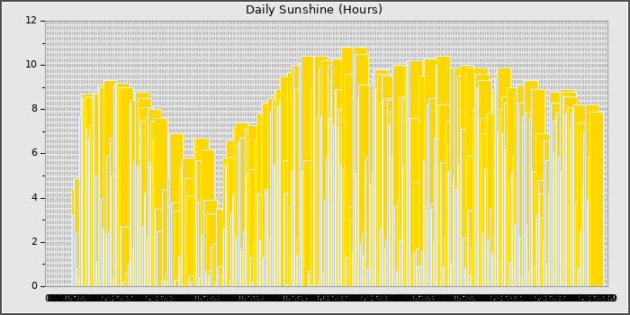 Sun Hours