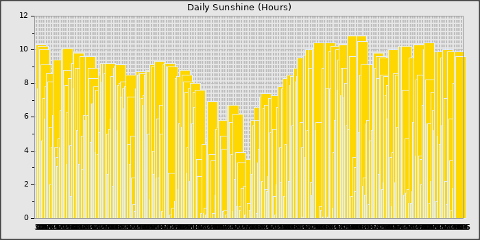 Sun Hours
