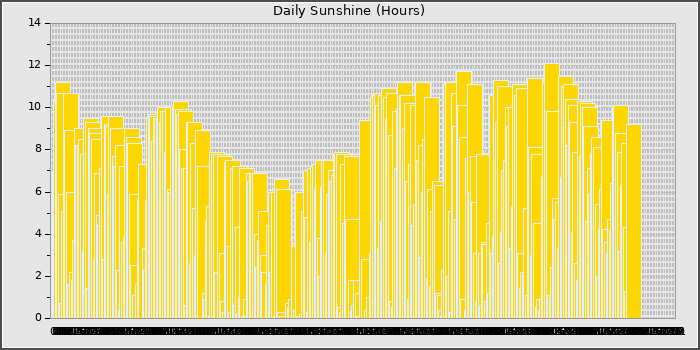 Sun Hours