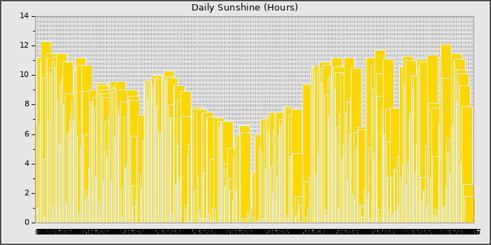 Sun Hours