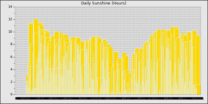 Sun Hours