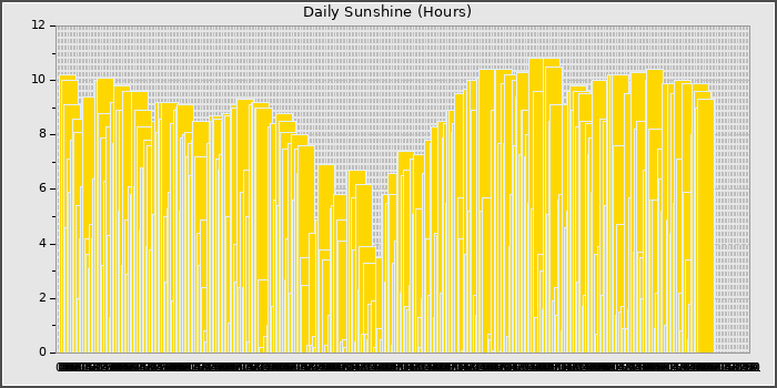 Sun Hours