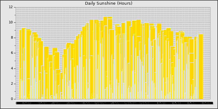 Sun Hours
