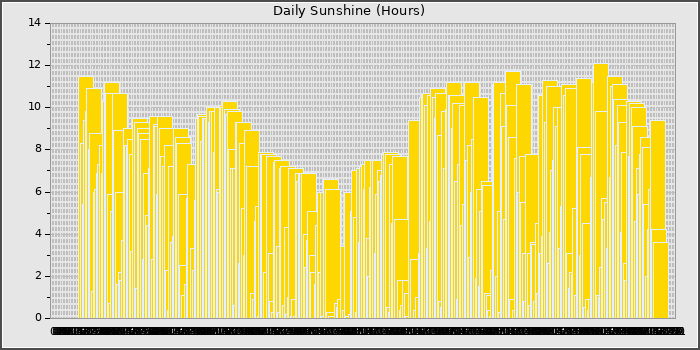 Sun Hours