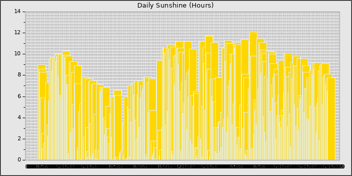 Sun Hours