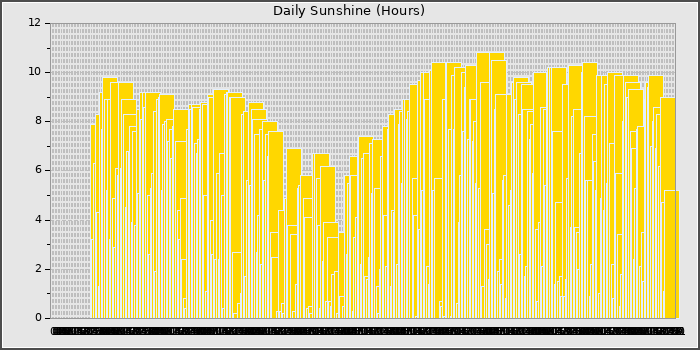 Sun Hours