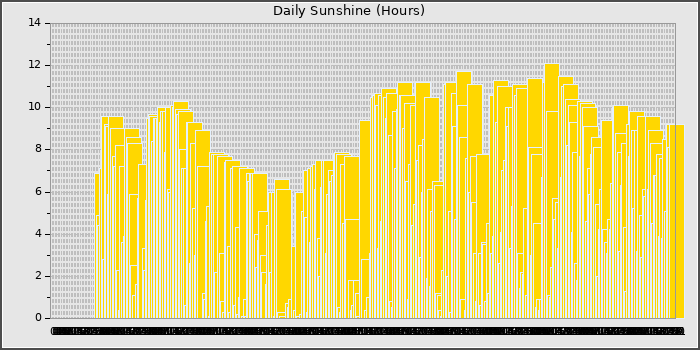Sun Hours