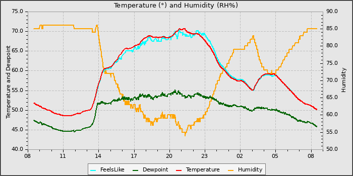 Temperature