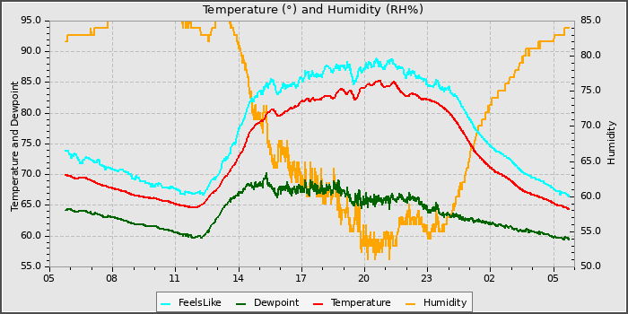 Temperature