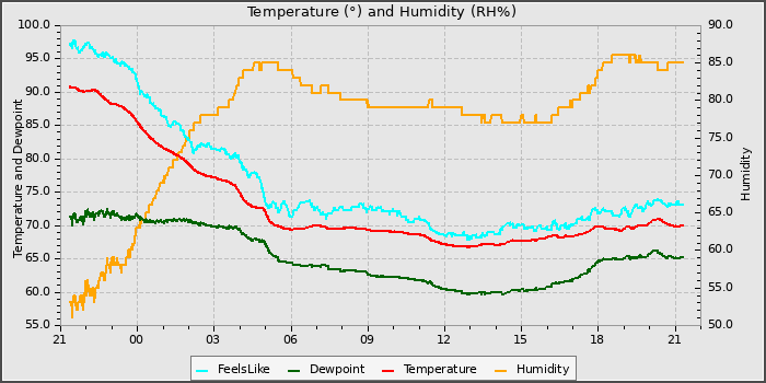 Temperature