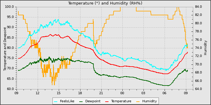 Temperature