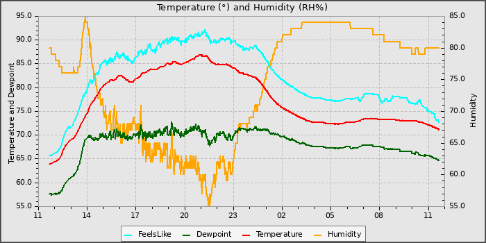 Temperature