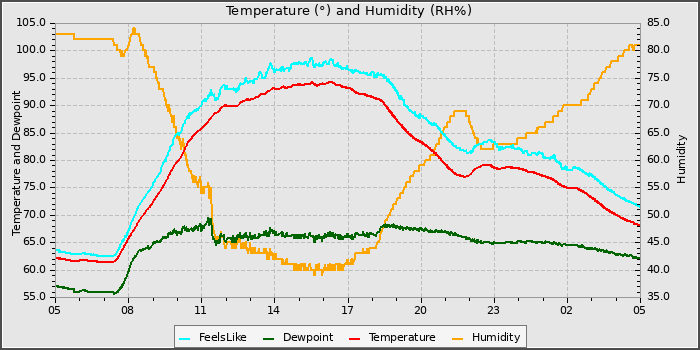 Temperature