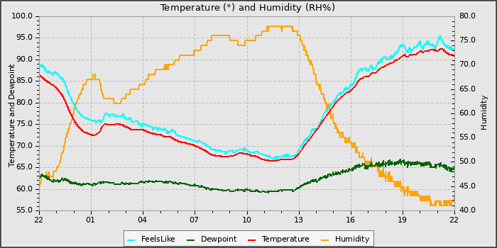 Temperature
